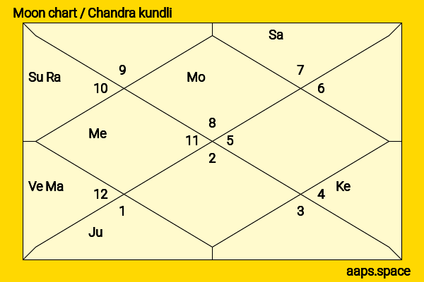 Mary Steenburgen chandra kundli or moon chart