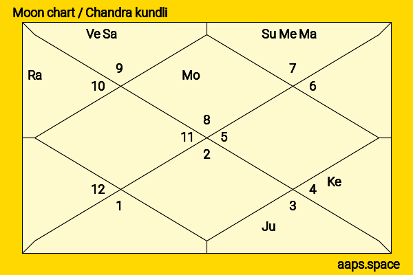 Masaba Gupta chandra kundli or moon chart