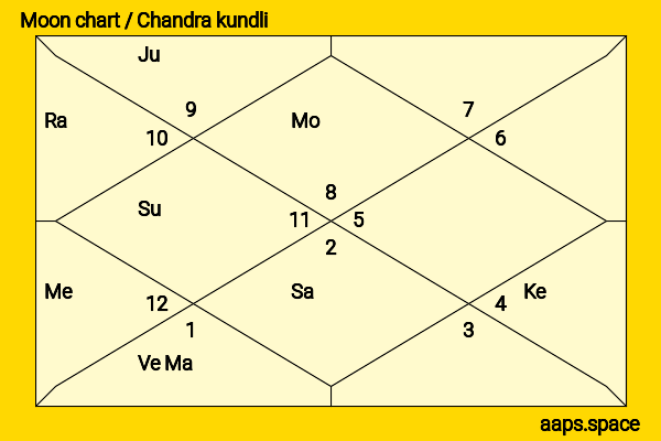 Matthew Nable chandra kundli or moon chart