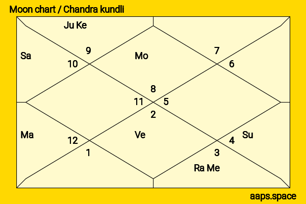 Agastya Pandya chandra kundli or moon chart
