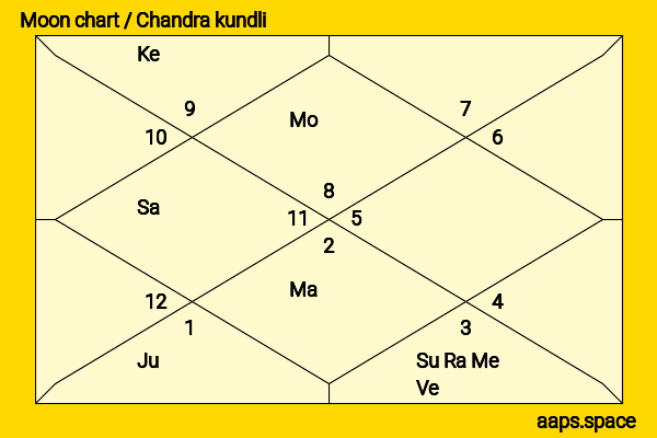 Dan Brown chandra kundli or moon chart