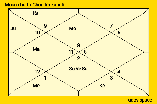 Gabriel Hogan chandra kundli or moon chart