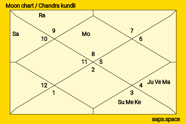 Max Ehrich chandra kundli or moon chart