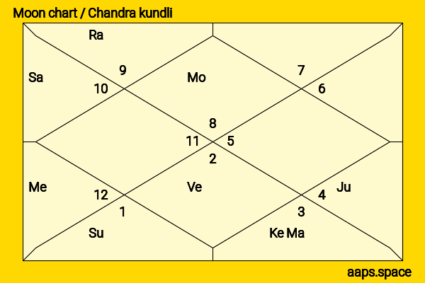 Farruko  chandra kundli or moon chart