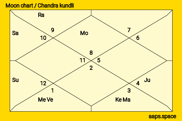 Goki Maeda chandra kundli or moon chart