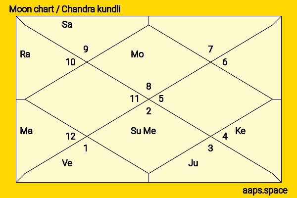 Luke Baines chandra kundli or moon chart