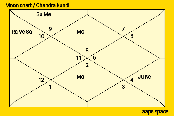 Pragya Jaiswal chandra kundli or moon chart
