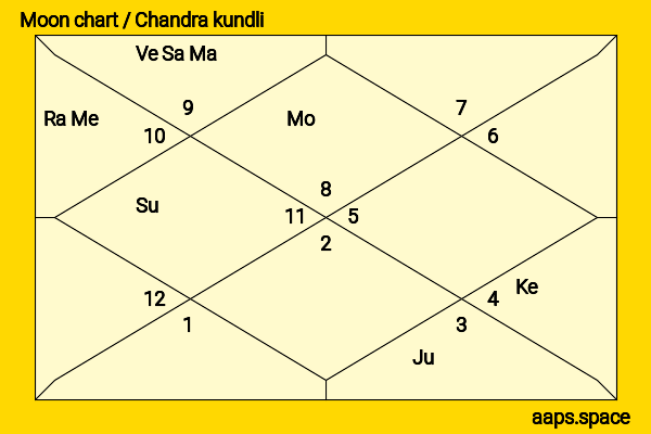 Luke Newberry chandra kundli or moon chart