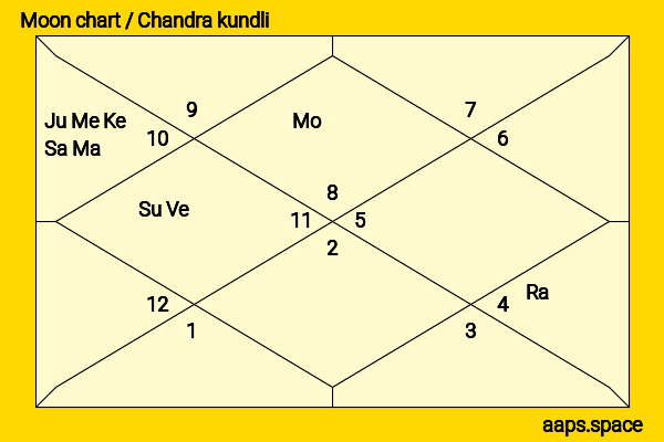 Adam Baldwin chandra kundli or moon chart