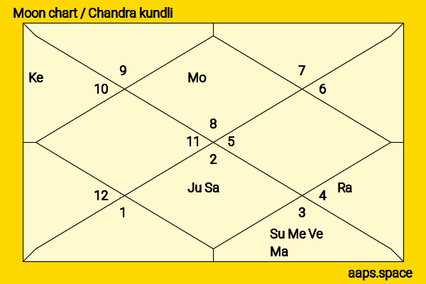 Adam Fan chandra kundli or moon chart