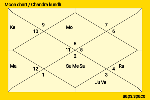 Al Bano chandra kundli or moon chart