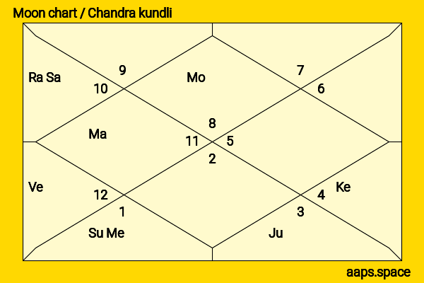 Etika  chandra kundli or moon chart