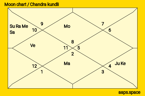 Gabbie Hanna chandra kundli or moon chart