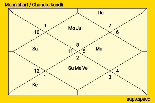 Temilade Openiyi chandra kundli or moon chart
