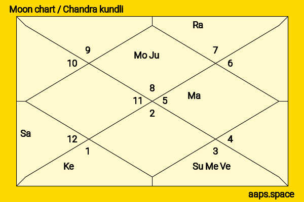 Georgie Henley chandra kundli or moon chart