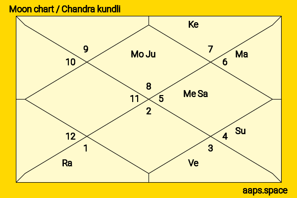 Azam Khan chandra kundli or moon chart