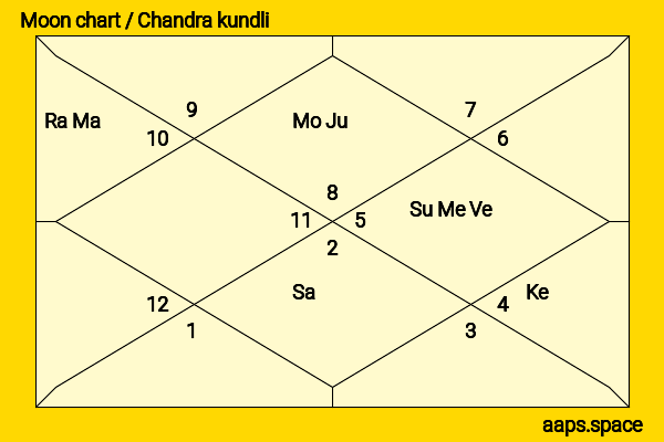 Carla Gugino chandra kundli or moon chart