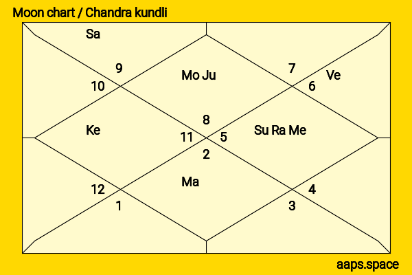 Linda Griffith chandra kundli or moon chart