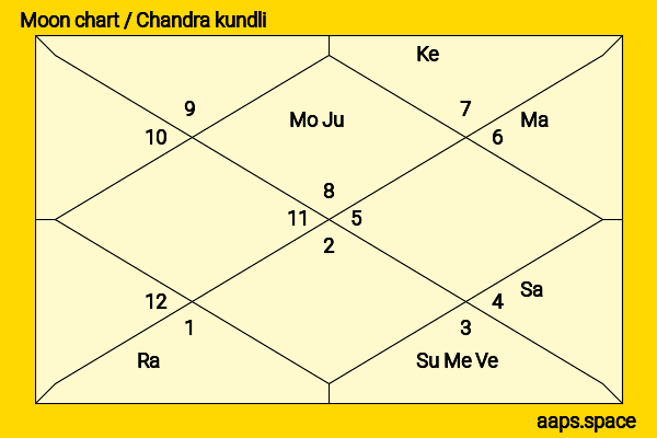 Pawan Kumar Bansal chandra kundli or moon chart