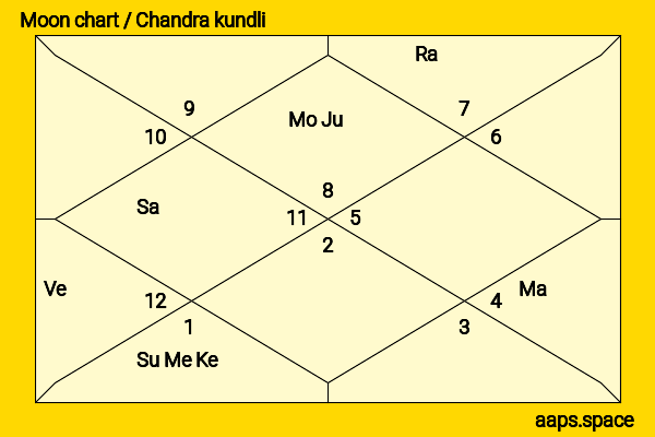 Virginia Gardner chandra kundli or moon chart