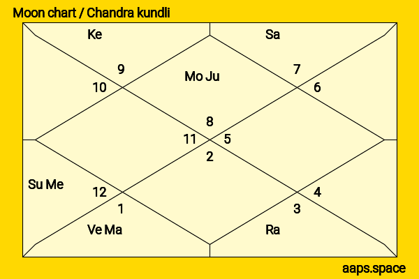 Ben Foster chandra kundli or moon chart