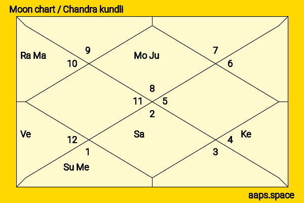 Kayoko Ohkubo chandra kundli or moon chart
