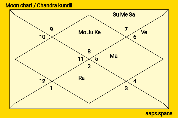 Adam DeVine chandra kundli or moon chart