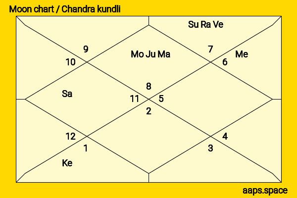 Megha Akash chandra kundli or moon chart