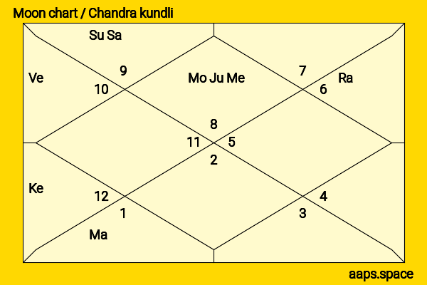 Kapil Dev chandra kundli or moon chart