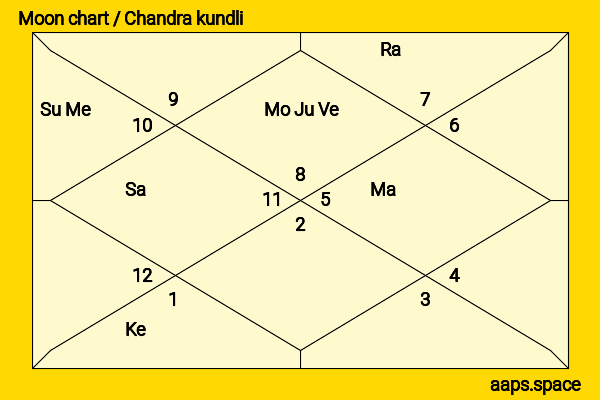Wu Xuanyi chandra kundli or moon chart