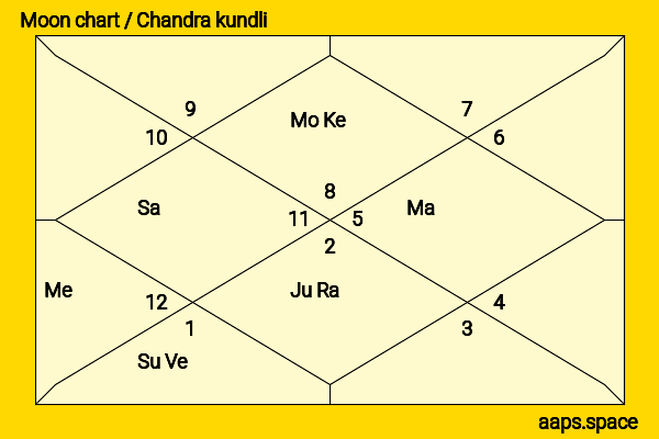 Camille Coduri chandra kundli or moon chart