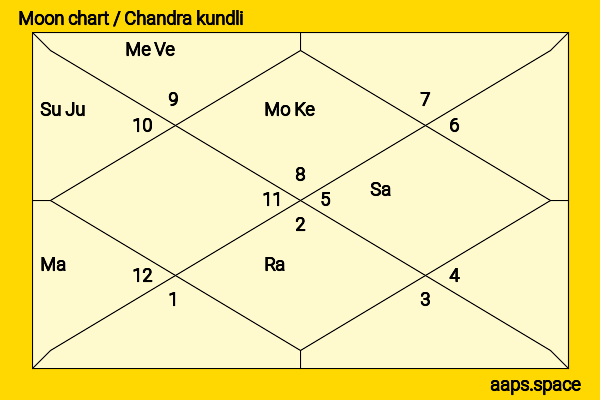 M. A. Ayyangar chandra kundli or moon chart
