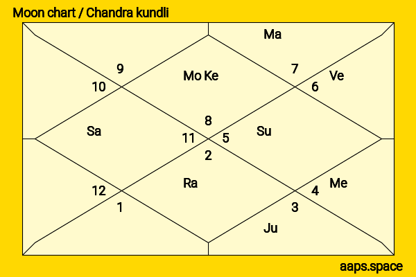 Manoj Joshi chandra kundli or moon chart