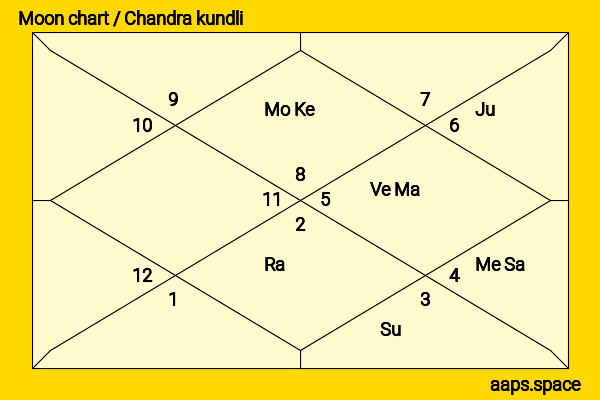 Sue Lyon chandra kundli or moon chart
