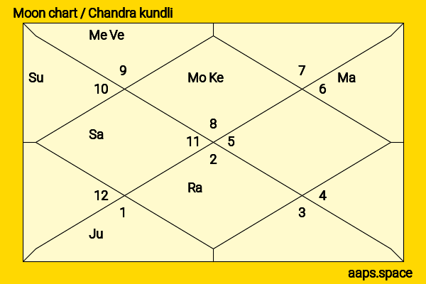 Alan Cumming chandra kundli or moon chart