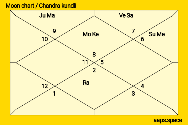 Isha Sharvani chandra kundli or moon chart