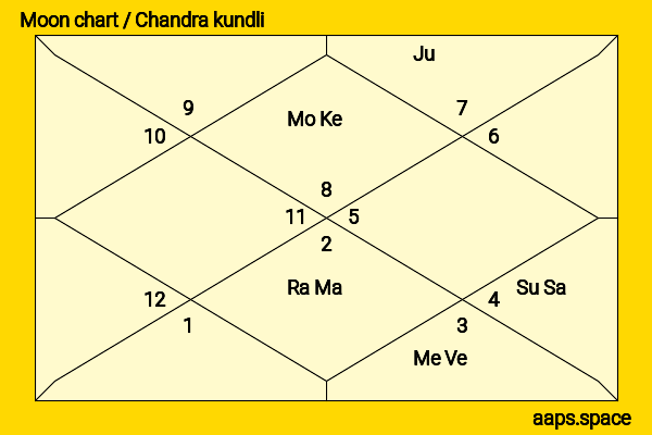 Betty Thomas chandra kundli or moon chart