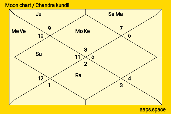 Michelle Lukes chandra kundli or moon chart