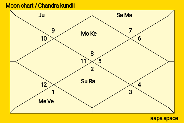 Anjali Lavania chandra kundli or moon chart