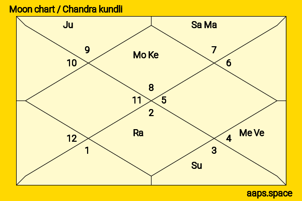 Kei Tanaka chandra kundli or moon chart