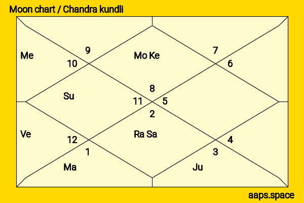 Meru Nukumi chandra kundli or moon chart