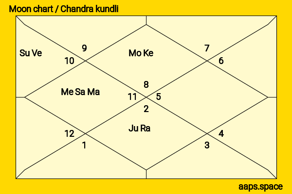 Lochlyn Munro chandra kundli or moon chart