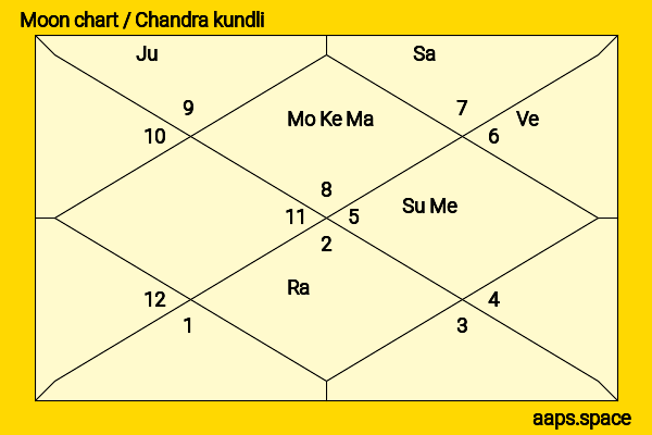 Natalia Tena chandra kundli or moon chart