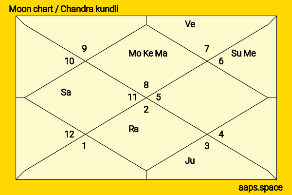 Rune Temte chandra kundli or moon chart