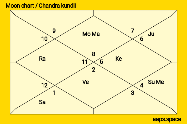 D.B. Woodside chandra kundli or moon chart