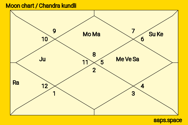 Anna Deavere Smith chandra kundli or moon chart