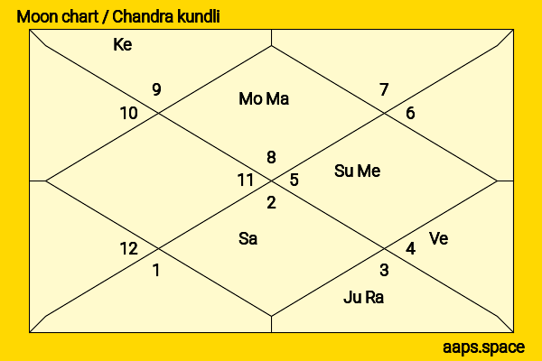 Esther Anil chandra kundli or moon chart