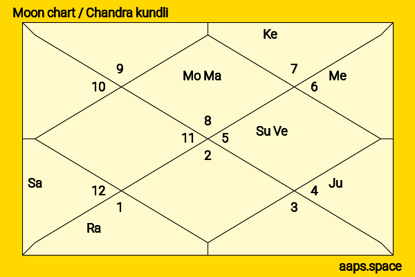 Nina Repeta chandra kundli or moon chart