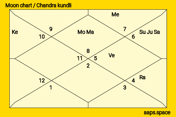 Ben Whishaw chandra kundli or moon chart