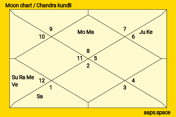 Paul Rudd chandra kundli or moon chart